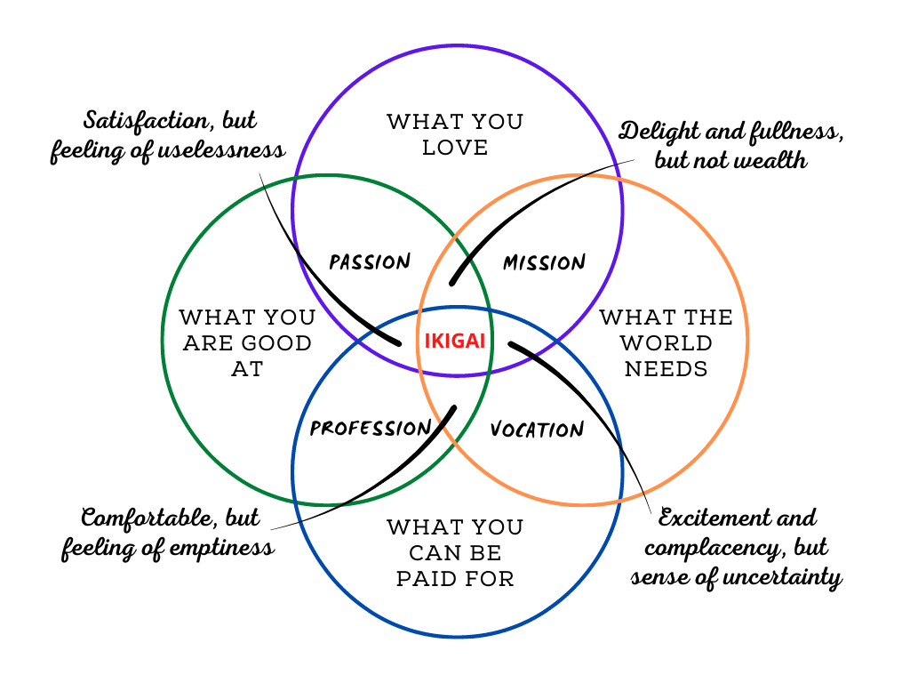 My purpose, values & mission. In the months leading up to and in the