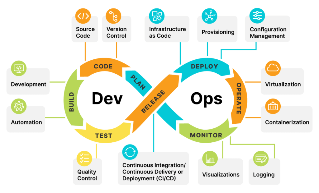 12 Top DevOps Best Practices for a Successful Transition in 2023