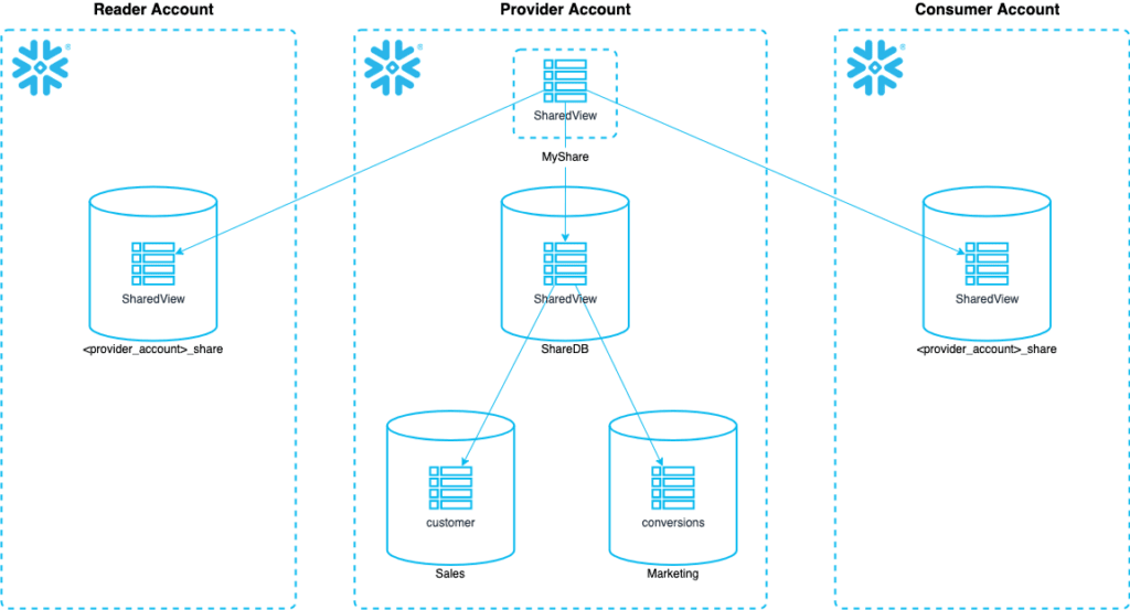 How Snowflake enables its providers to automatically replicate their