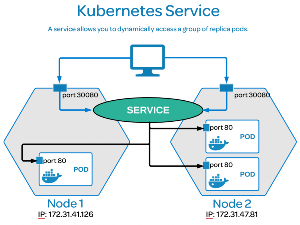 Single and MultiPort Service in (K8s) by