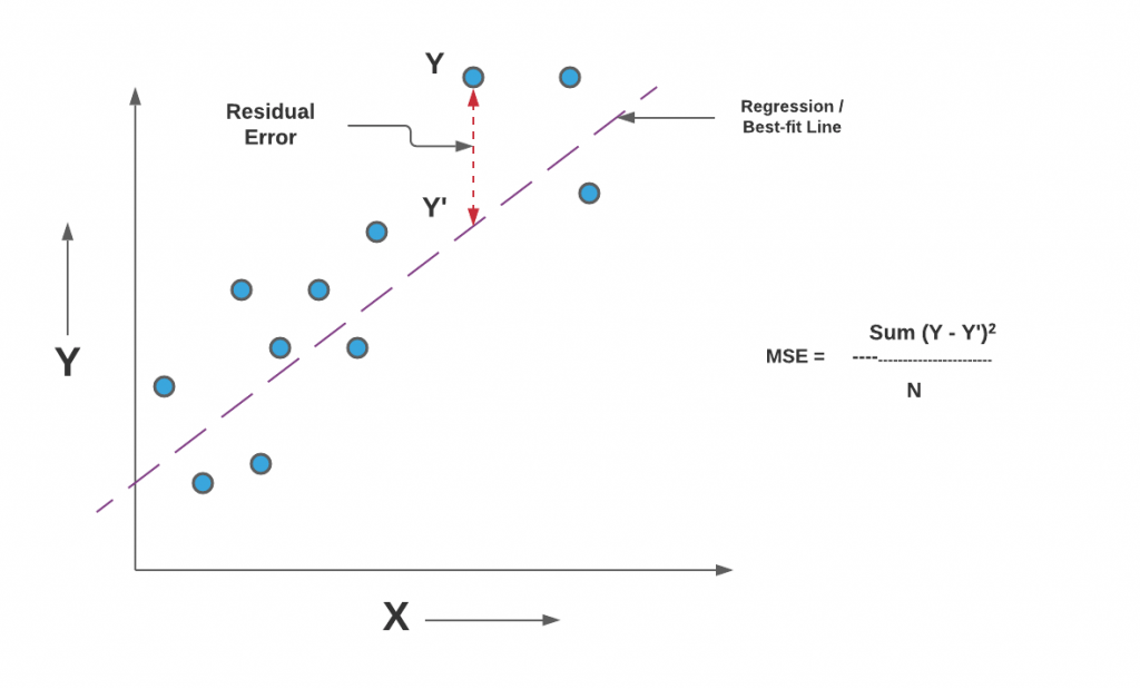 Overview of loss functions for Machine Learning by Elizabeth Van