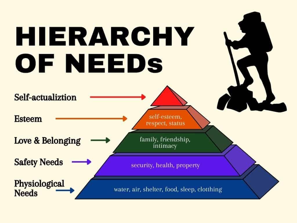 Maslow’s Hierarchy of Needs. Understanding human behavior can often