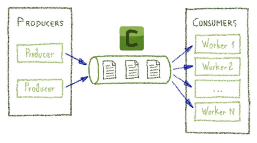 Monitor your Celery workers using Flower by Ananthakrishnan G