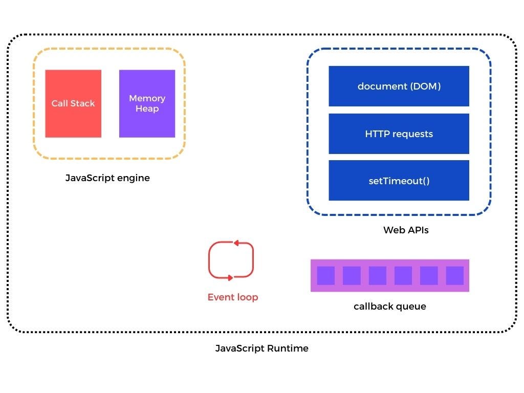 JavaScript Runtime and  APIs. How JavaScript Runtime and  APIs