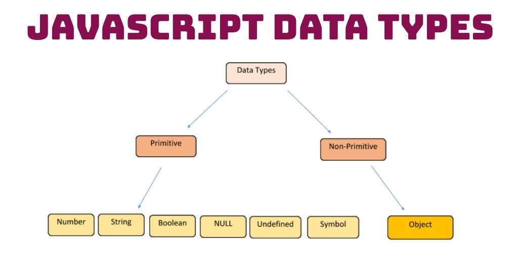 Essential Concepts of Javascript. Data Types by Faria Abid Medium
