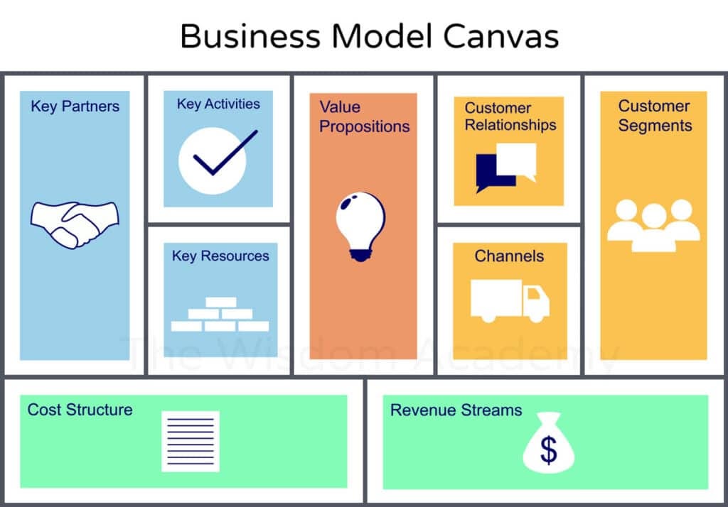 What is the business model canvas? by Niloal Medium