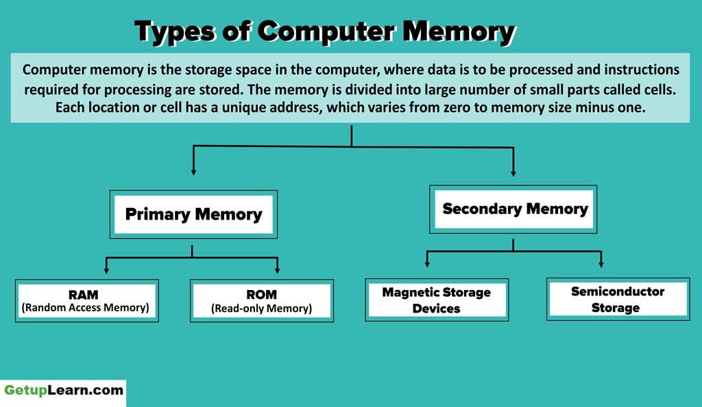 Types of Computer Memory, Characteristics, Primary Memory, Secondary