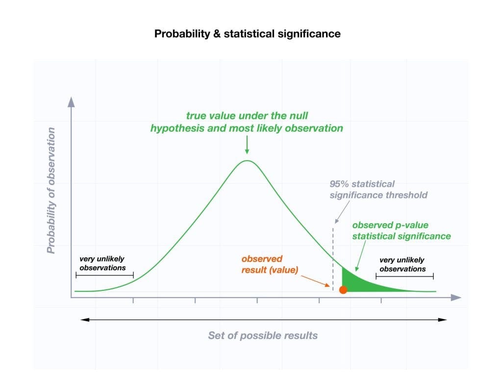 Understanding the Importance and Limitations of PValues by smit