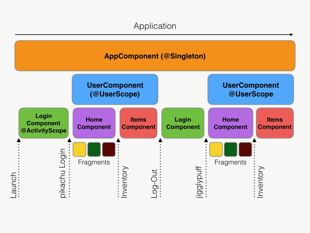 Dagger 2 Component Relationships & Custom Scopes by Garima Jain