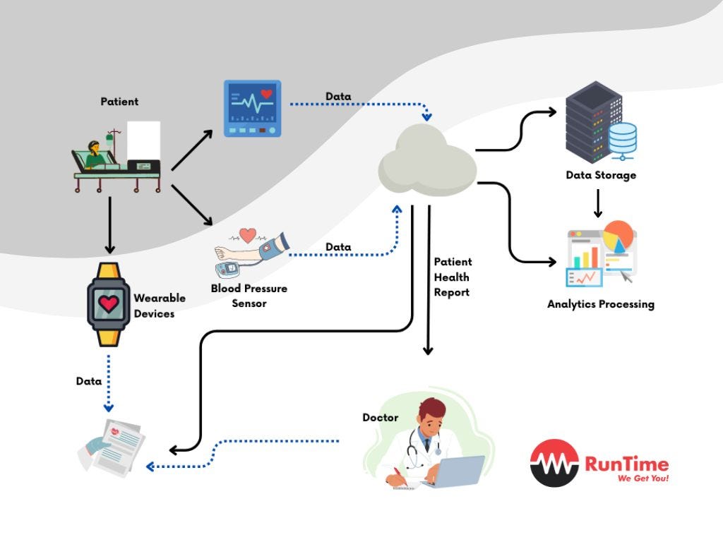 Wireless Communication in Health Care IoT and Embedded Systems