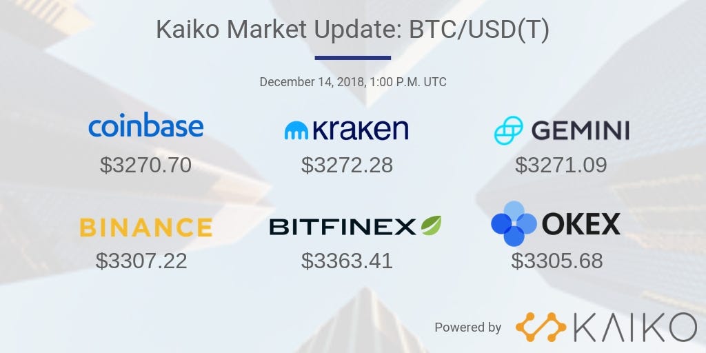 Kaiko Market Update December 14. Happy Friday! As we head into the