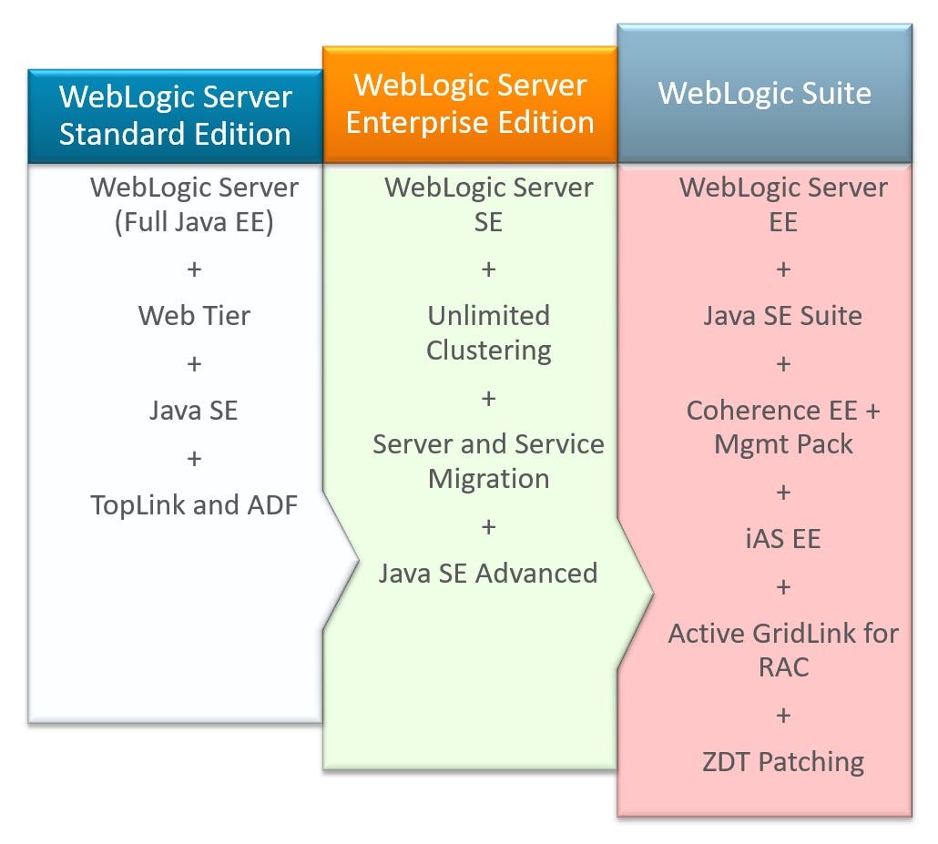 Oracle Logic Server Editions. This article gives a brief overview of… by Patrick Solanki