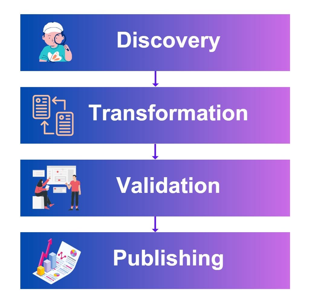 Data Wrangling. Data wrangling, or data munging, is a… by