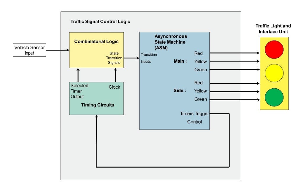 Traffic Signal Controller. Flexible traffic signal sequences are… by GreenPAK Blog GreenPAK