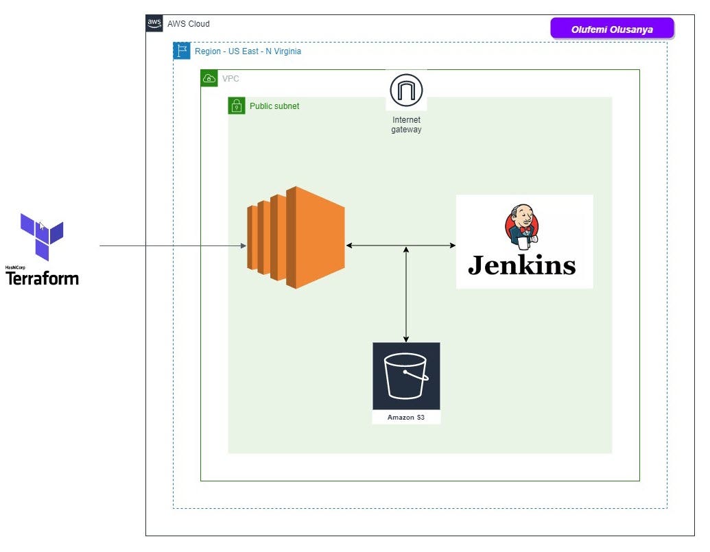How to deploy Jenkins with Terraform by Olufemi Olusanya Medium