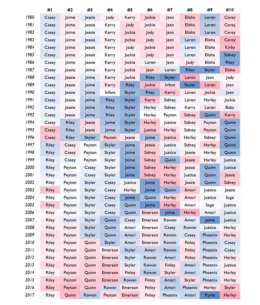Who’s In A Name? Unisex Names From 19802017 by Michael Alwill Medium