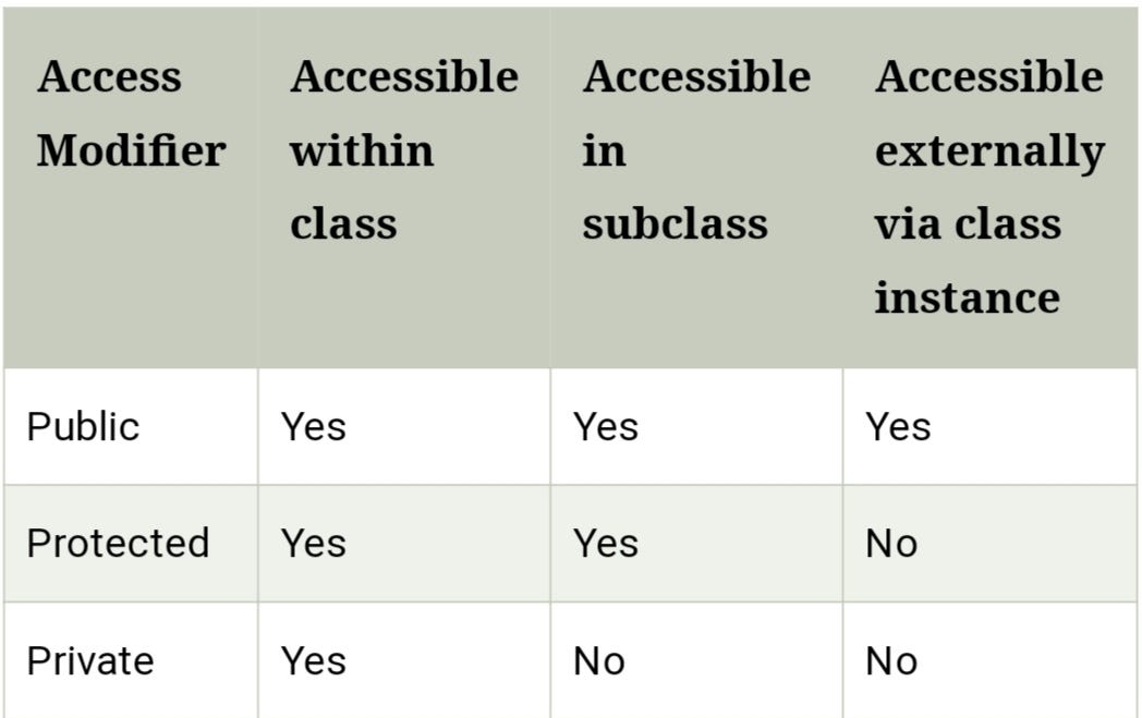 Access modifiers and Constructor in TypeScript by Priti Patil Medium