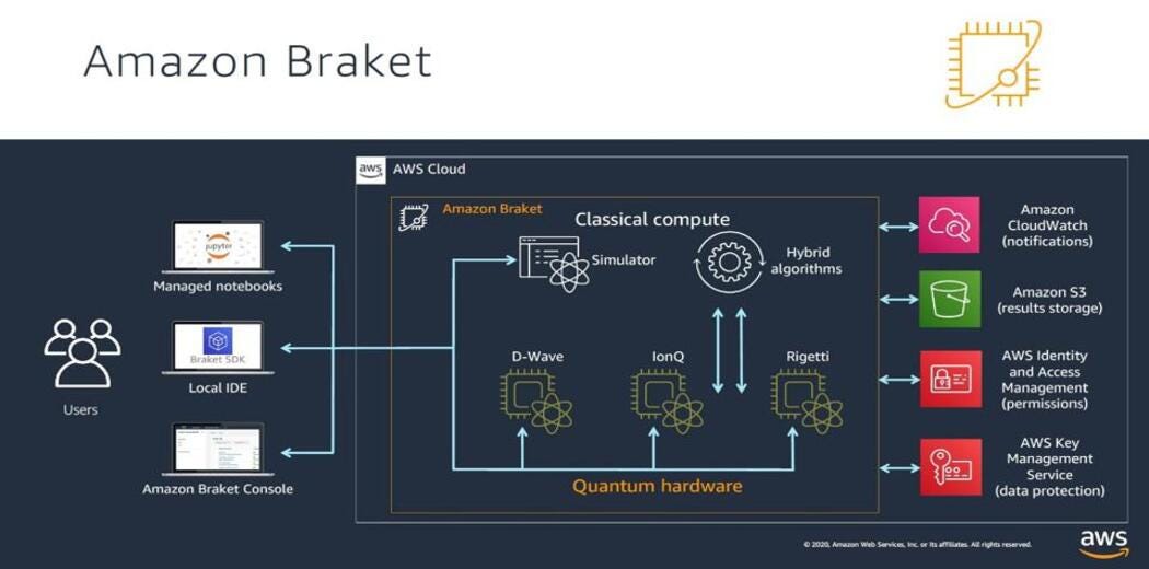 Day 27Quantum 30 Challenge. Amazon Braket by Visalatchi Medium