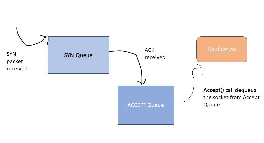 Network sockets basics. A listening socket is created when the… by Brunda K Brunda’s Tech