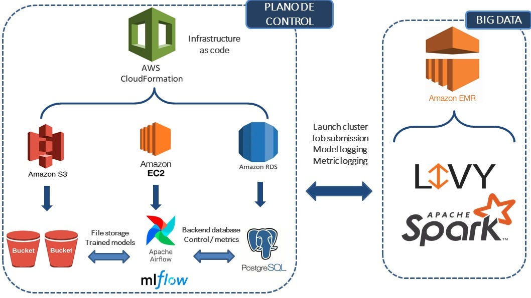 MLops Construyendo un pipeline de procesamiento sobre aws con airflow