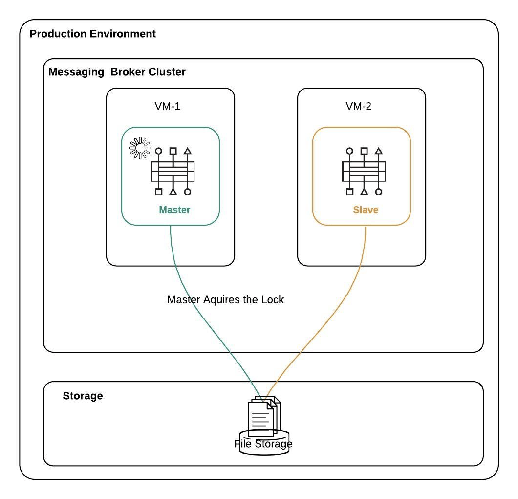 Red Hat — AMQ Cluster Deployment in OpenShift(OCP) by Mohan Sidda