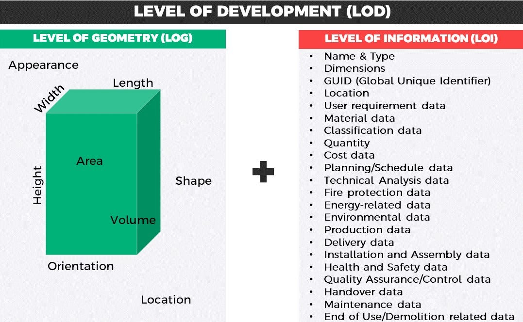 Level of Development (LOD) Looking at BIM Data across the Building