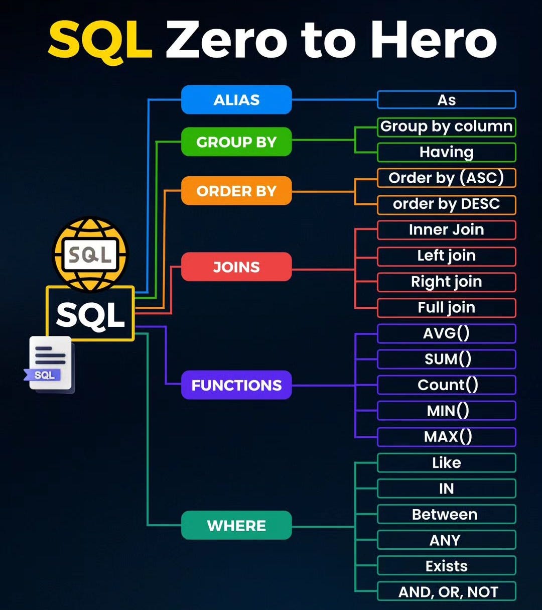 Master SQL the Smart Way Data Analyst in 2025 by Data