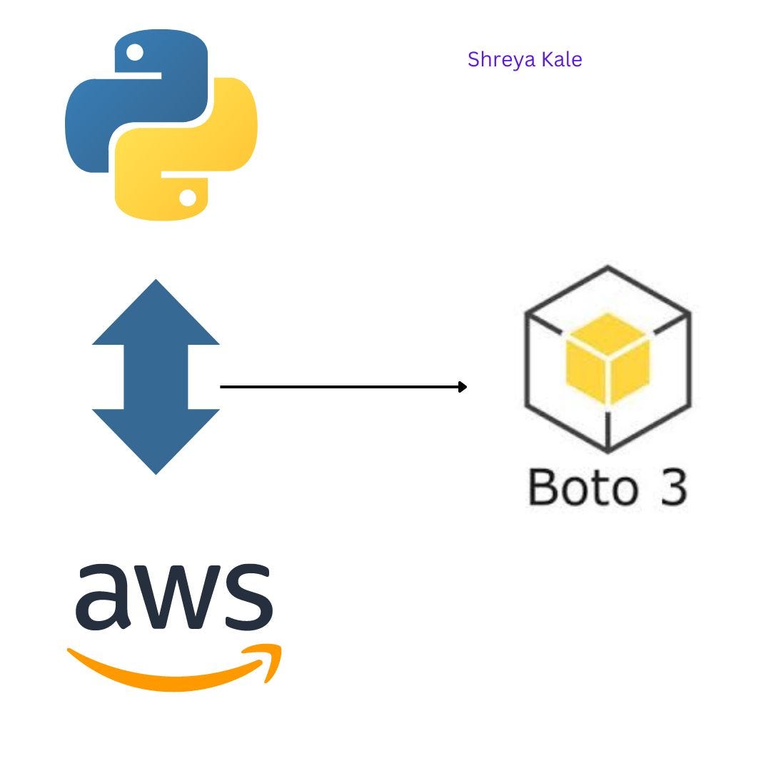 Introduction to Boto3 Interacting with AWS Services Using Python by
