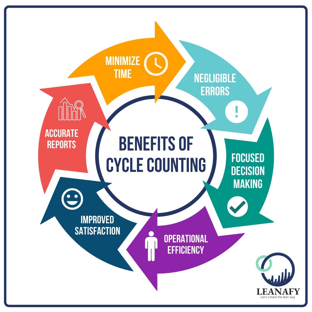 BENEFITS OF CYCLE COUNTING. Physical counting can be a messy… by