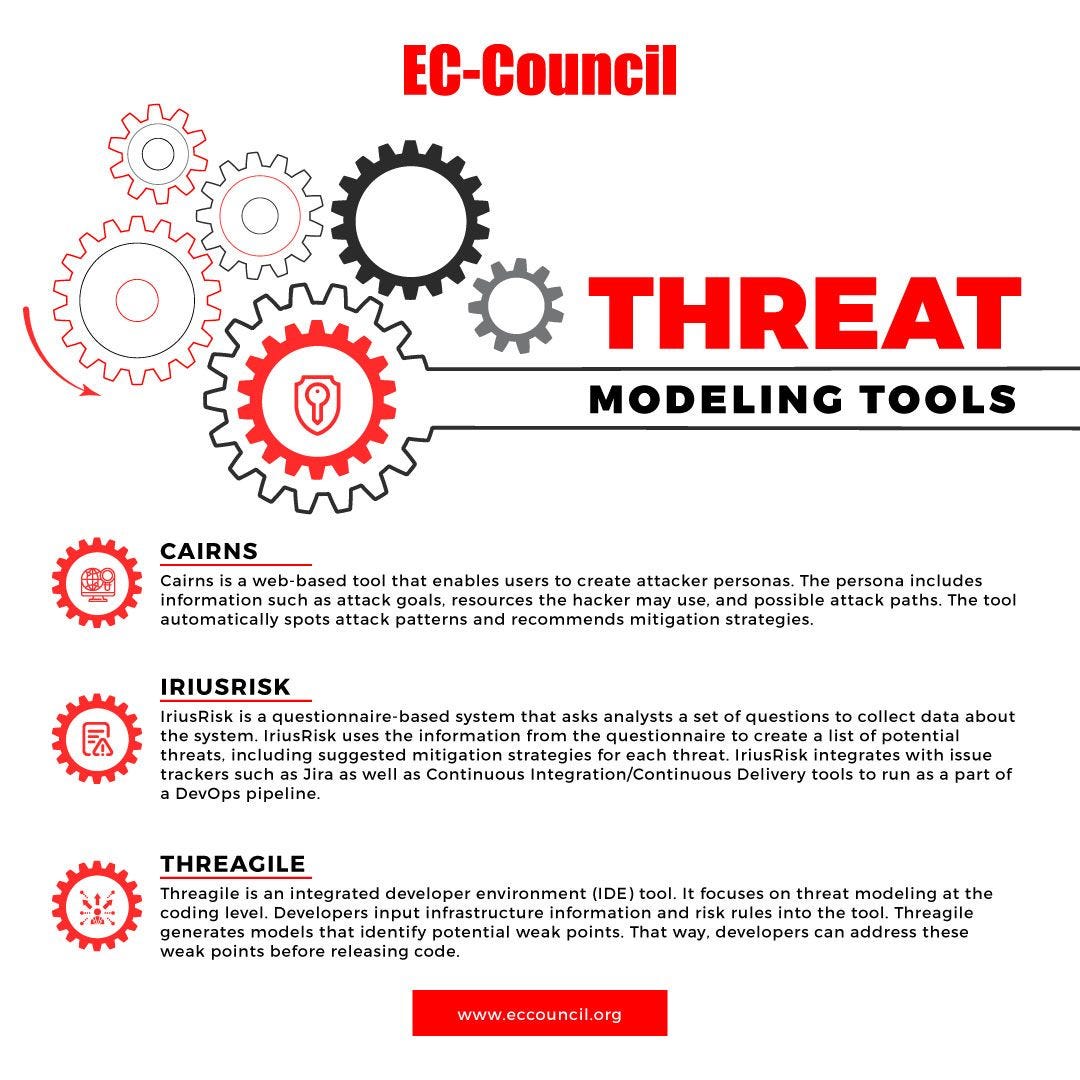 Threat Modeling Tools Vikram Singh Medium