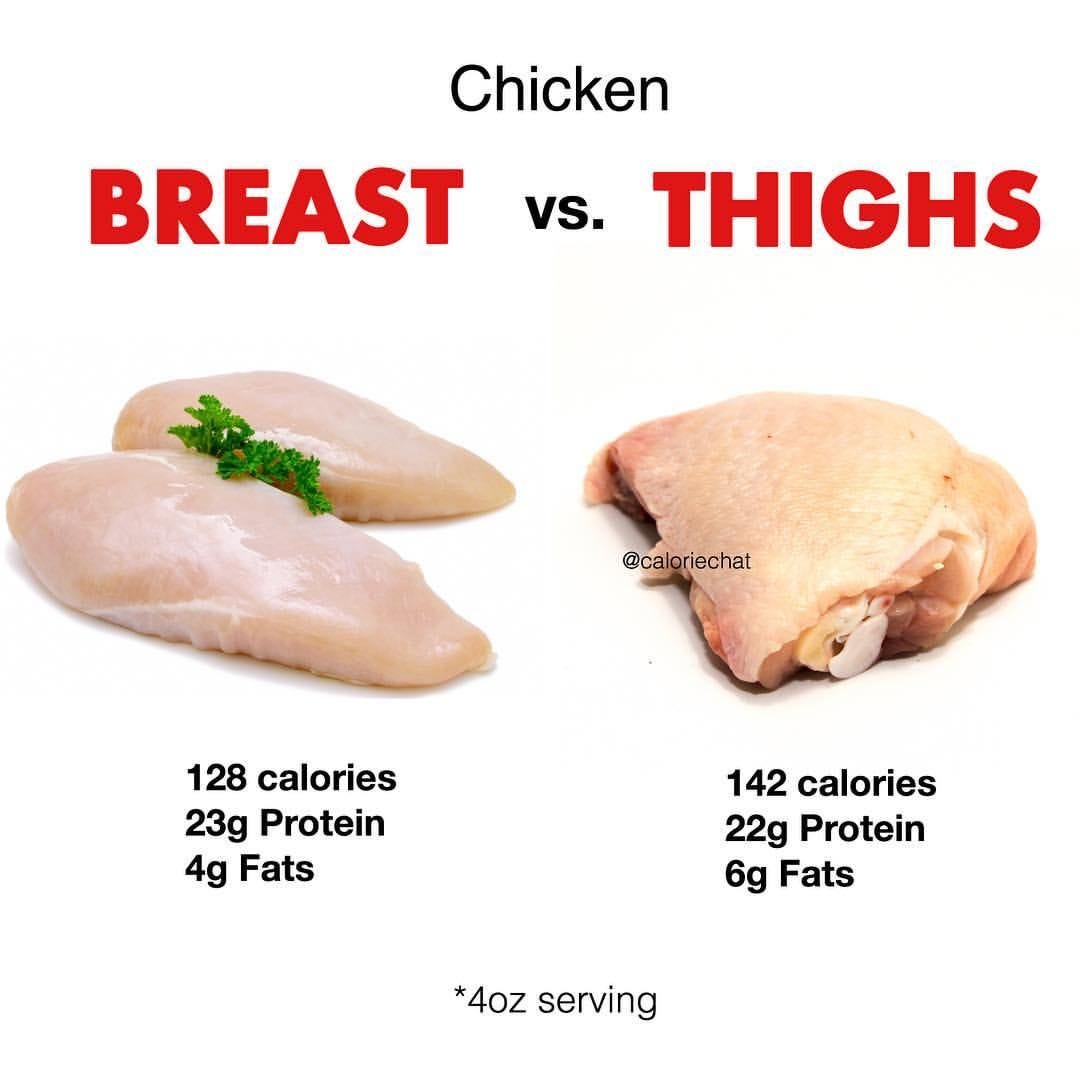 Which is better Chicken thighs or breasts? by Sushant Kumar Medium