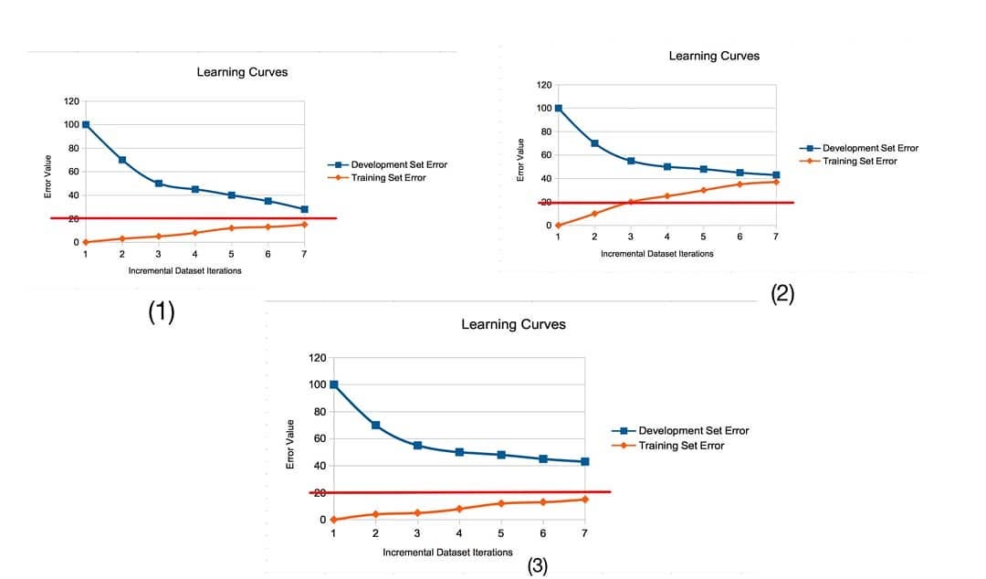 Learning Curve in Machine Learning by Barani Kumar Medium