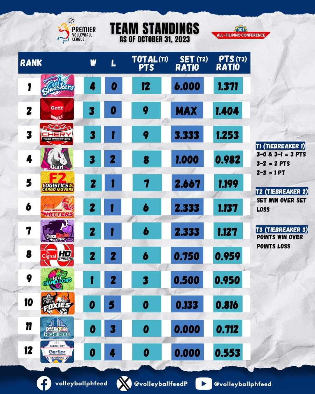 PVL 2ND ALL-FILIPINO CONFERENCE 2023: Team Standings Update | by Vip