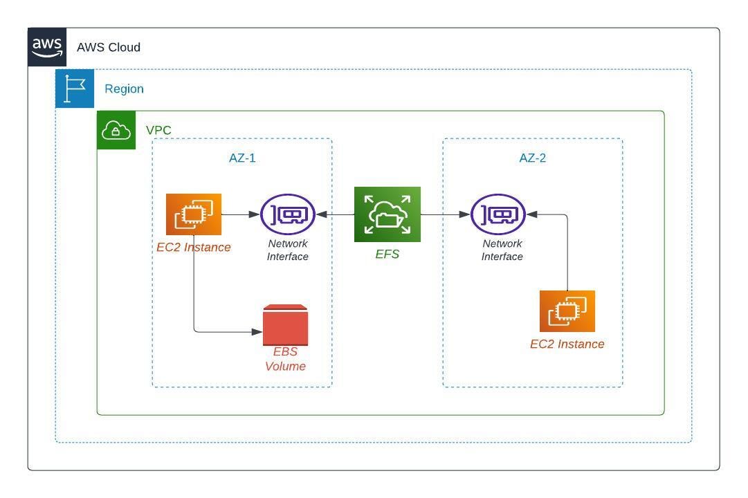 AWS Mounting Block and File Storages to an EC2 Instance by Vinay Prashanth Medium