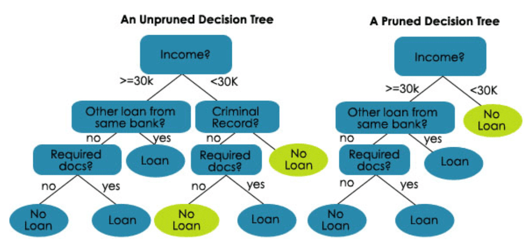 Overfitting and Pruning in Decision Trees — Improving Model’s Accuracy by Rishika Ravindran