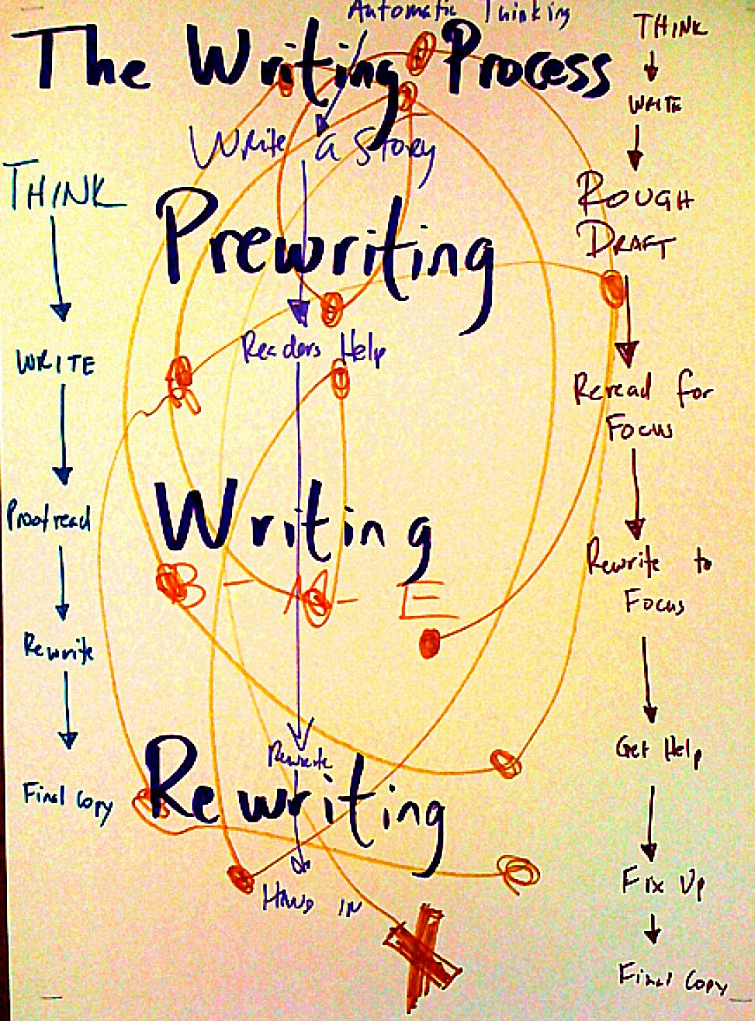 Rewriting the Writing Process. What You Learned in School Probably
