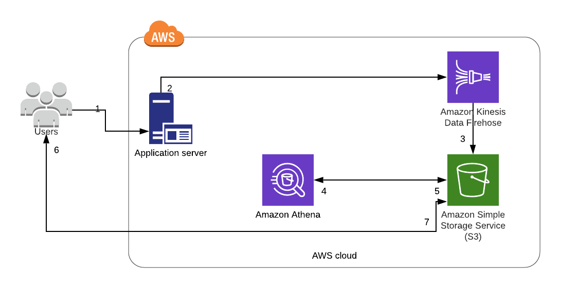 Amazon Kinesis Data Firehose and Amazon Athena How to collect the log