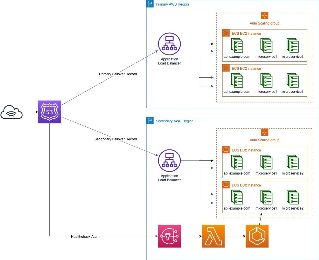 Crossregion disaster recovery with Amazon Elastic Container Service by Yegor Tokmakov Medium