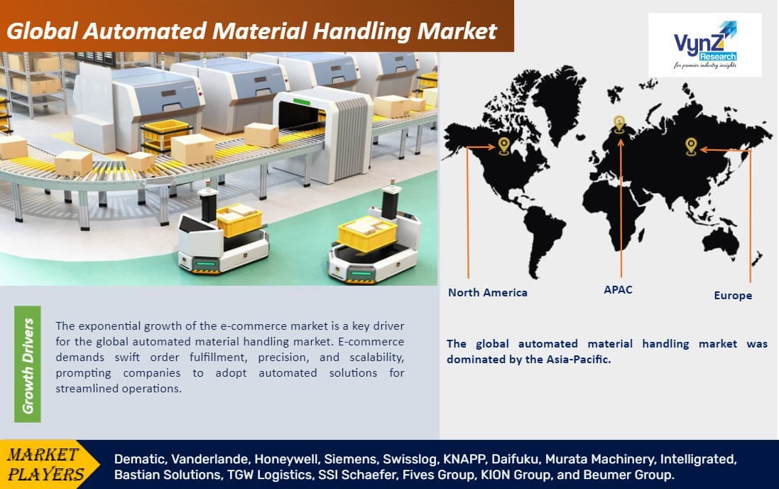 Global Automated Material Handling Market Research Report Analysis and