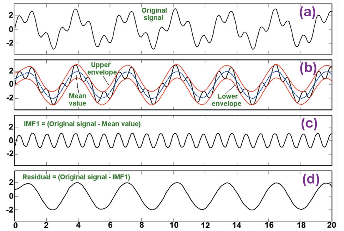 Signal Using Empirical Mode — Algorithm Explanation for Dummy by