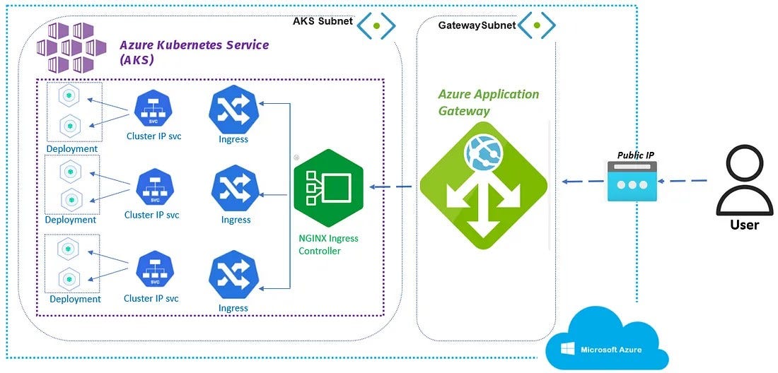 Nginx ingress Controller and Azure App Gateway for Private Azure