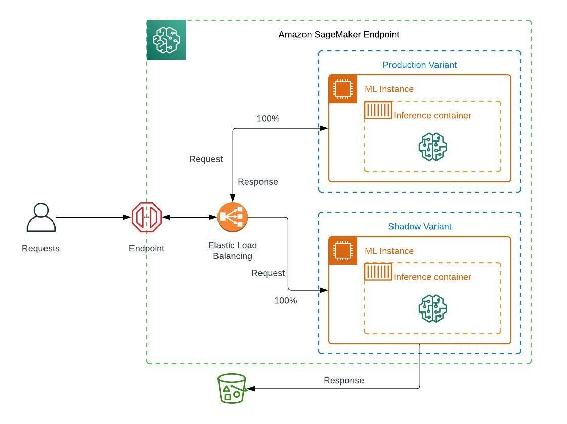 Shadow Deployment of ML Models With Amazon SageMaker by Vinayak