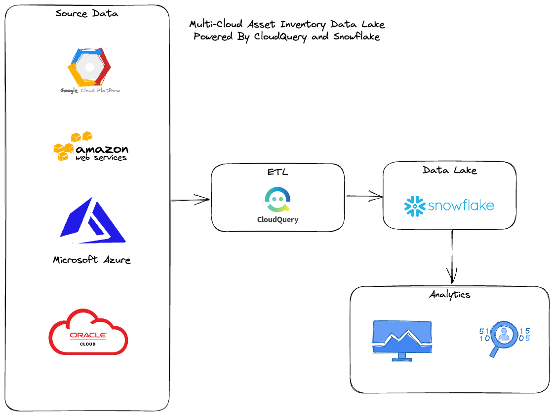 Building a MultiCloud Asset Inventory Data Lake with CloudQuery and