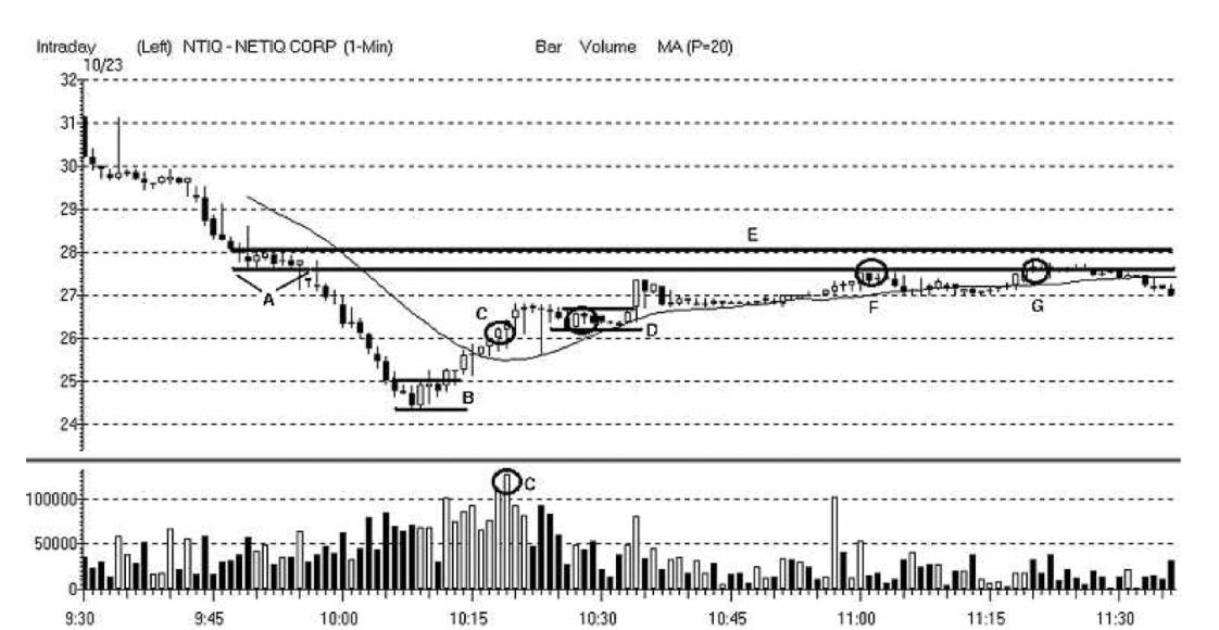Techniques of Tape Reading. Book Summary by Jay Medium