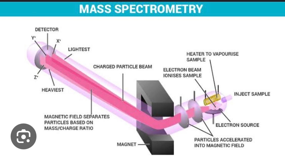 Mass spectrometry. A mass spectrometer is a complex… by Hassanibneali