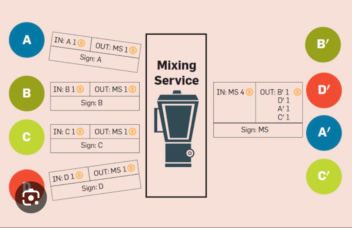 Discover the Mechanisms Behind Crypto Mixers by Taiwo Owolabi Medium