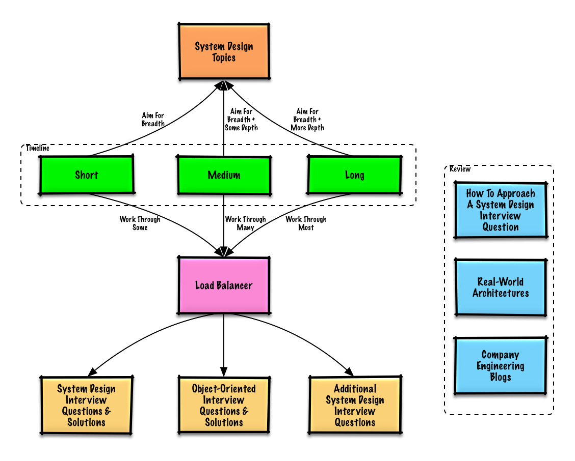 Basic Concepts You Need to Know about Building LargeScale Distributed