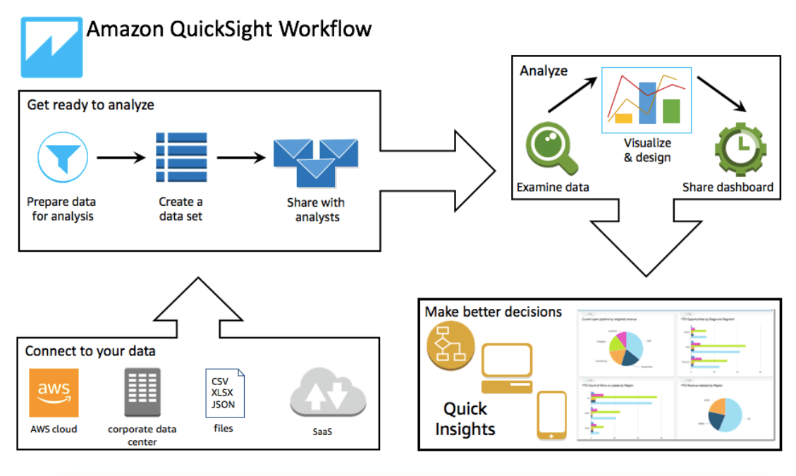 Query to Dashboard How to use Amazon Quicksight by DataGrail Medium