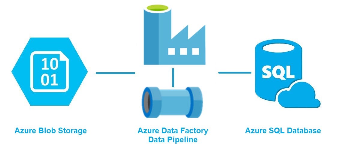 Azure Data Factory — Data Pipeline to move files from ADLS Gen2 to