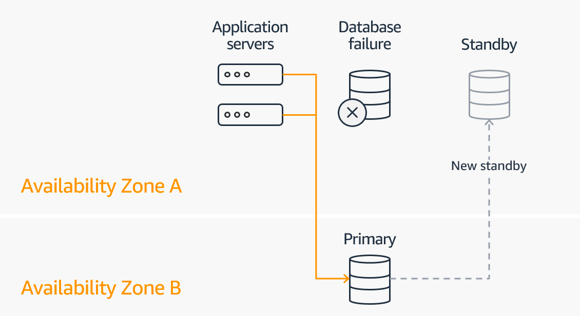 Deploying MultiAZ RDS instances with Read Capabilities by Sanyam